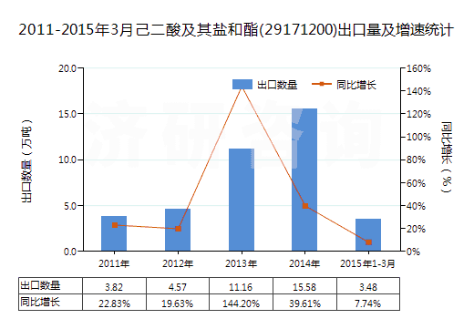2011-2015年3月己二酸及其鹽和酯(29171200)出口量及增速統(tǒng)計
